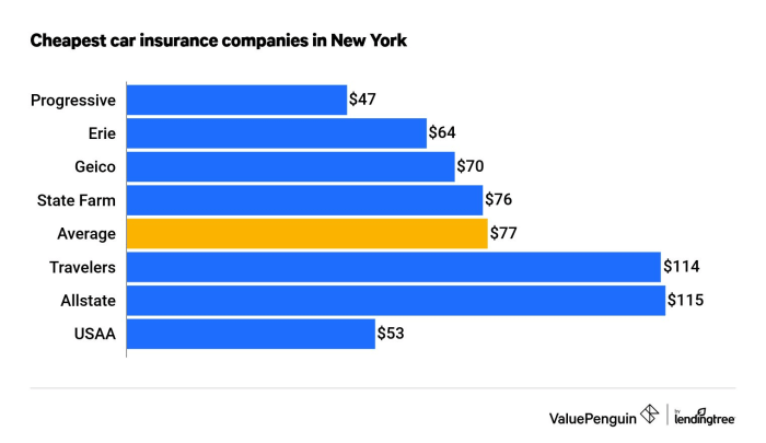 Average car insurance price in new york