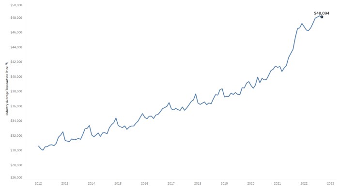 2019 average us new car price