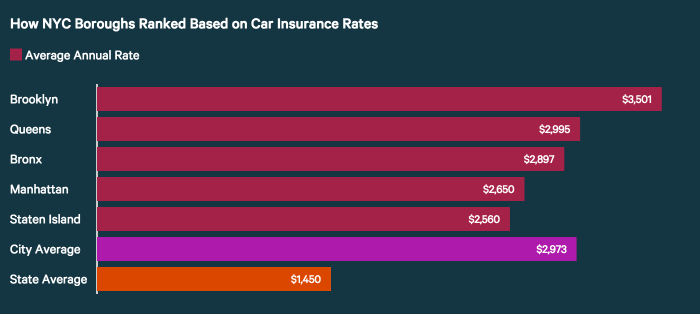 Average car insurance price in new york